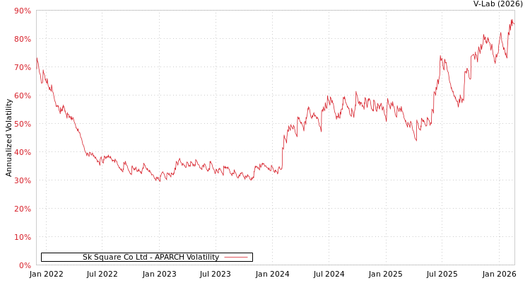 graph of Sk Square Co Ltd APARCH