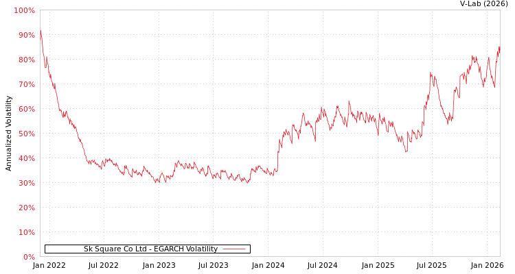 graph of Sk Square Co Ltd EGARCH