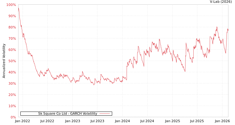graph of Sk Square Co Ltd GARCH
