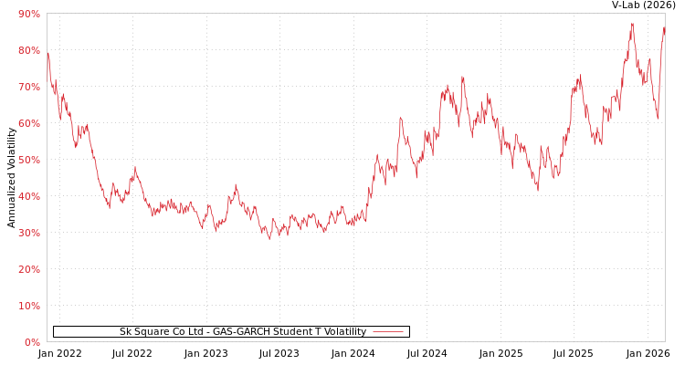 graph of Sk Square Co Ltd GAS-GARCH-T