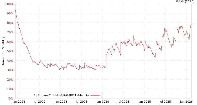 graph of Sk Square Co Ltd GJR-GARCH