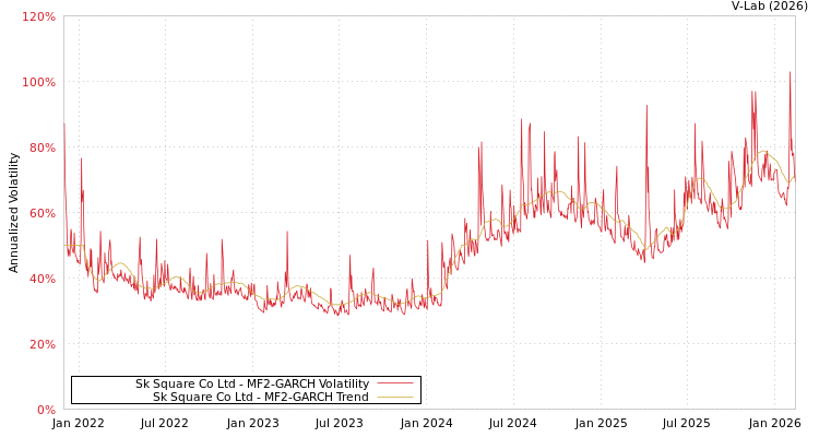 graph of Sk Square Co Ltd MF2-GARCH