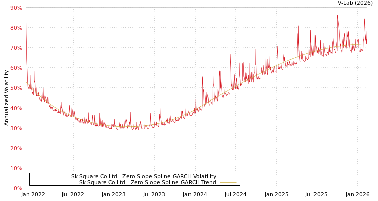 graph of Sk Square Co Ltd S0GARCH