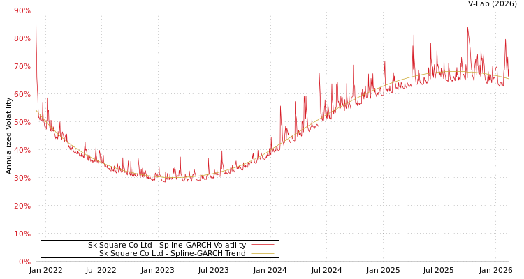 graph of Sk Square Co Ltd SGARCH