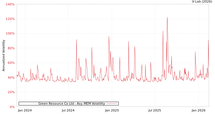 graph of Green Resource Co Ltd AMEM