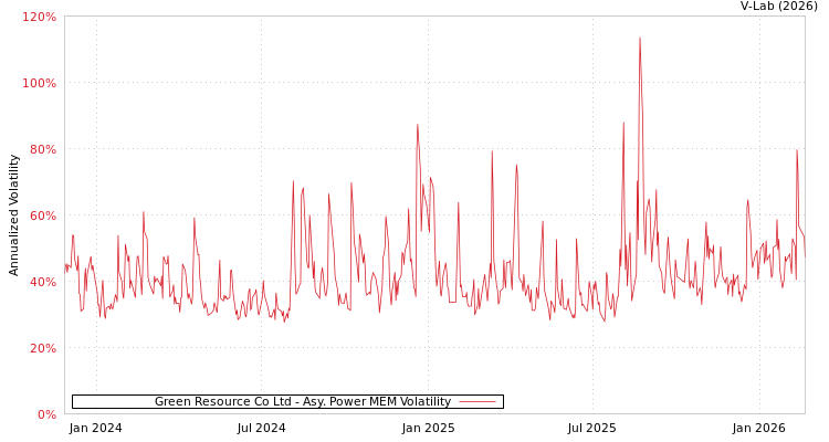 graph of Green Resource Co Ltd APMEM