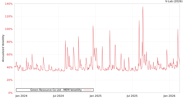 graph of Green Resource Co Ltd MEM