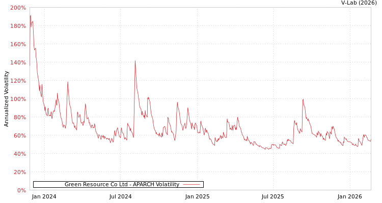graph of Green Resource Co Ltd APARCH