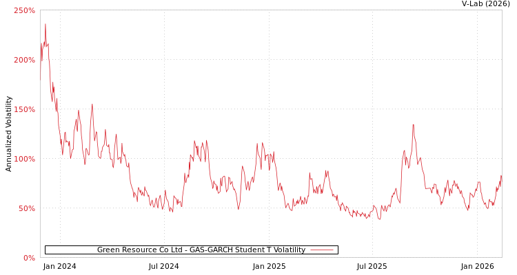 graph of Green Resource Co Ltd GAS-GARCH-T