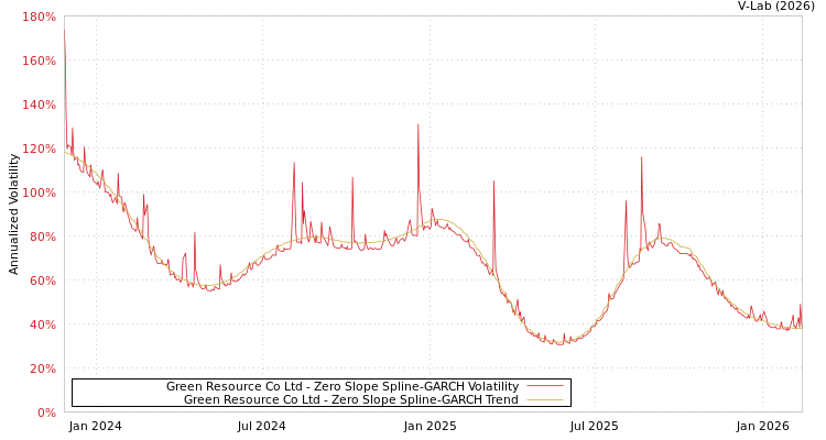 graph of Green Resource Co Ltd S0GARCH