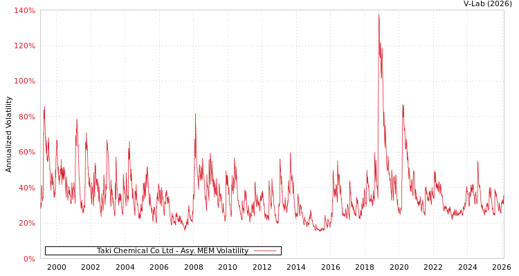 graph of Taki Chemical Co Ltd AMEM