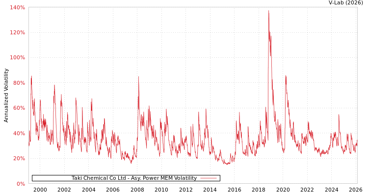 graph of Taki Chemical Co Ltd APMEM