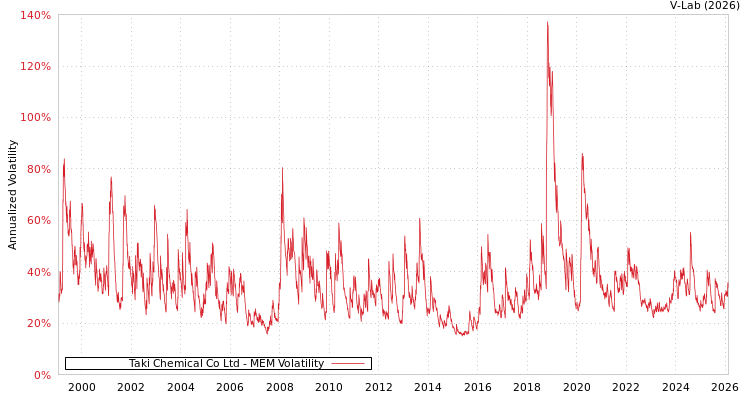 graph of Taki Chemical Co Ltd MEM