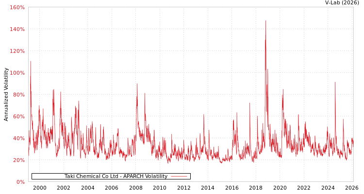 graph of Taki Chemical Co Ltd APARCH