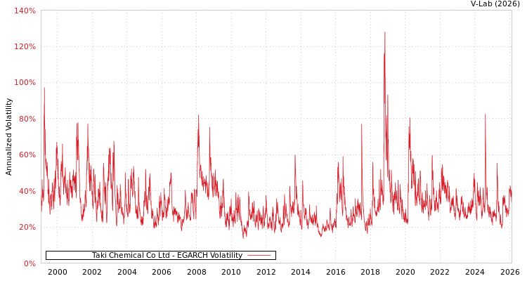 graph of Taki Chemical Co Ltd EGARCH