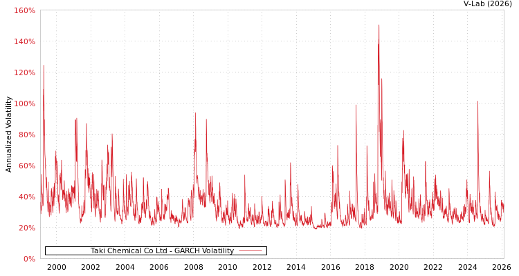graph of Taki Chemical Co Ltd GARCH