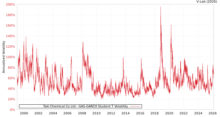 graph of Taki Chemical Co Ltd GAS-GARCH-T