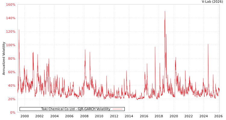 graph of Taki Chemical Co Ltd GJR-GARCH