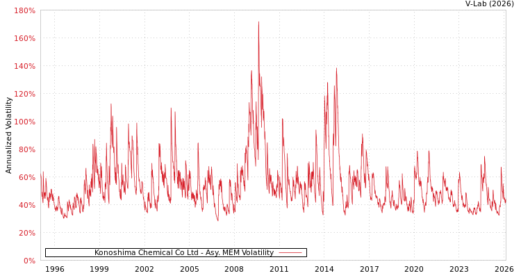 graph of Konoshima Chemical Co Ltd AMEM