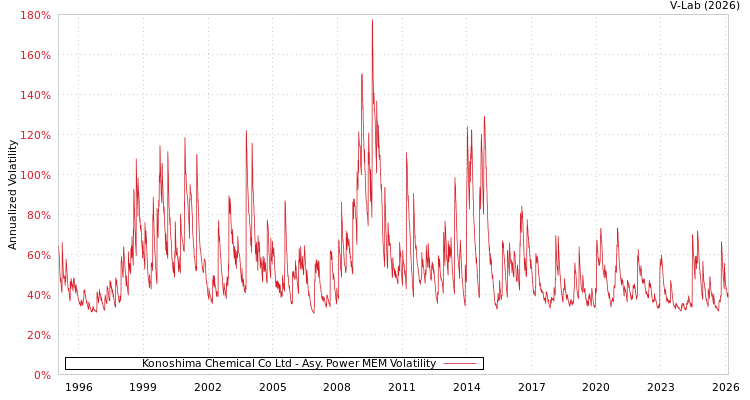 graph of Konoshima Chemical Co Ltd APMEM