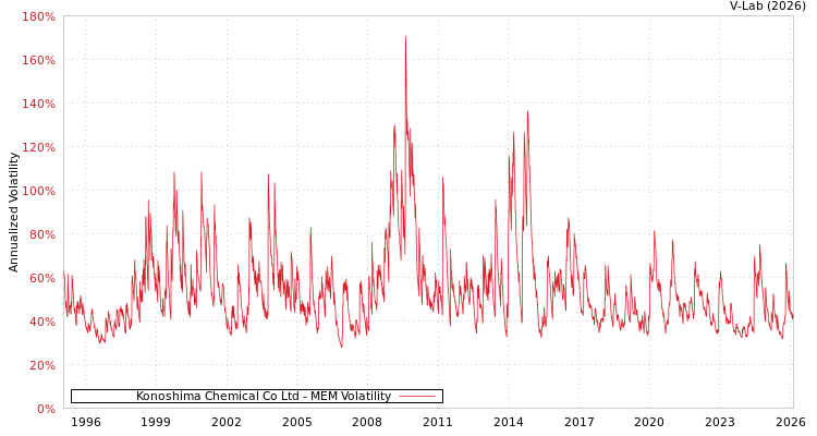 graph of Konoshima Chemical Co Ltd MEM