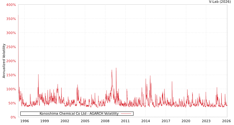 graph of Konoshima Chemical Co Ltd AGARCH
