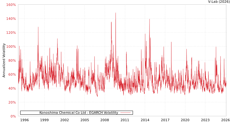 graph of Konoshima Chemical Co Ltd EGARCH