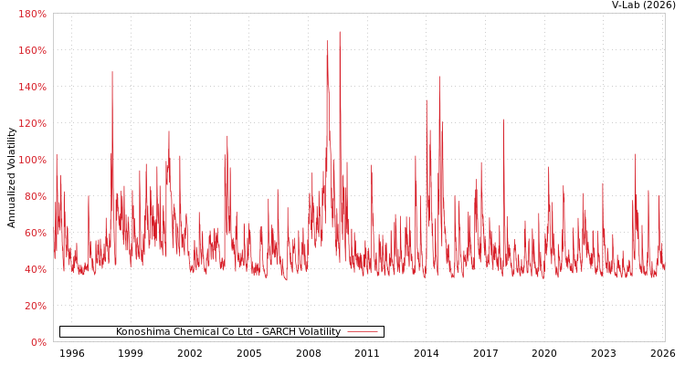 graph of Konoshima Chemical Co Ltd GARCH