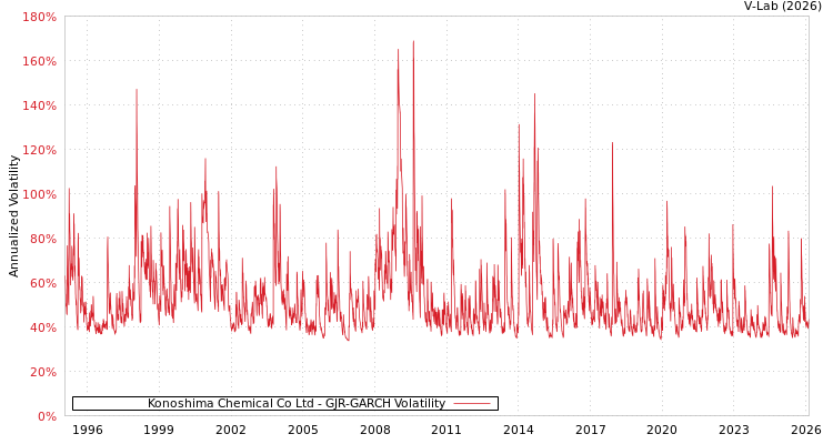 graph of Konoshima Chemical Co Ltd GJR-GARCH