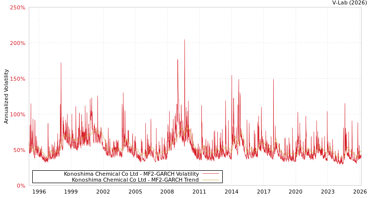 graph of Konoshima Chemical Co Ltd MF2-GARCH