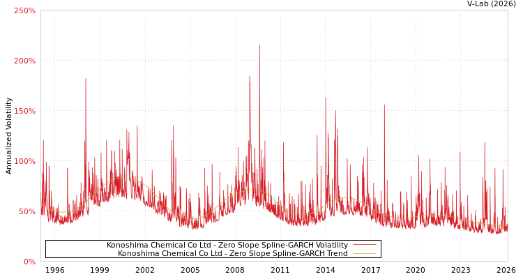 graph of Konoshima Chemical Co Ltd S0GARCH