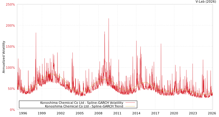 graph of Konoshima Chemical Co Ltd SGARCH