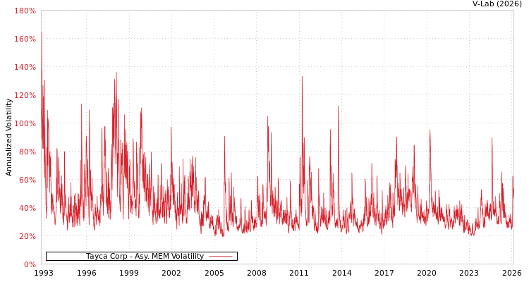 graph of Tayca Corp AMEM