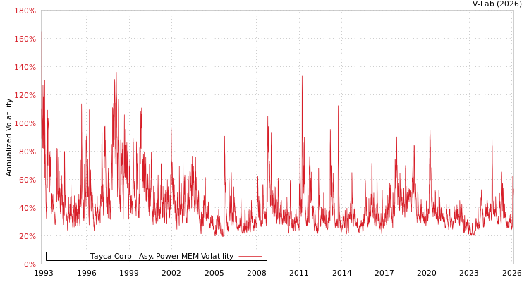 graph of Tayca Corp APMEM