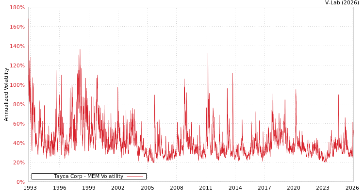 graph of Tayca Corp MEM
