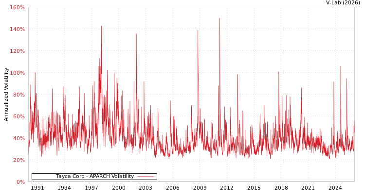 graph of Tayca Corp APARCH