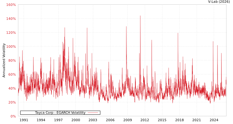 graph of Tayca Corp EGARCH