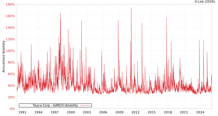 graph of Tayca Corp GARCH