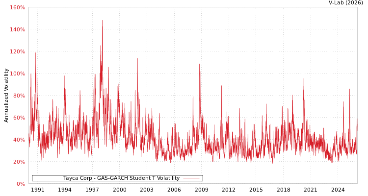 graph of Tayca Corp GAS-GARCH-T
