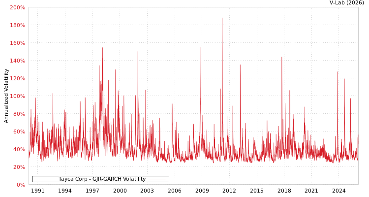 graph of Tayca Corp GJR-GARCH