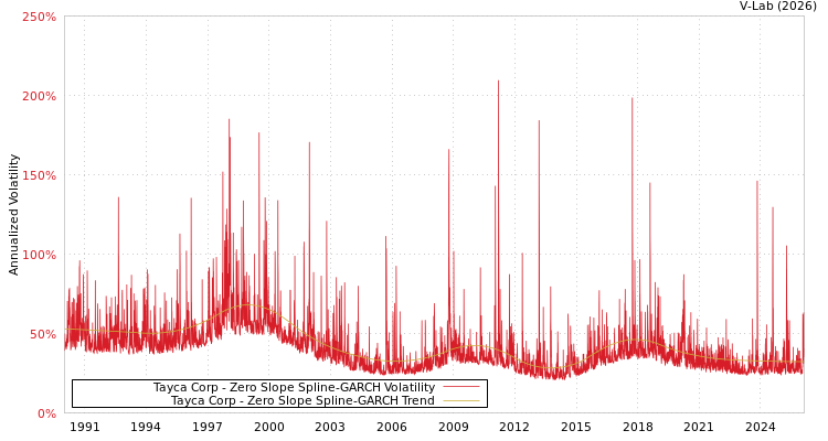 graph of Tayca Corp S0GARCH