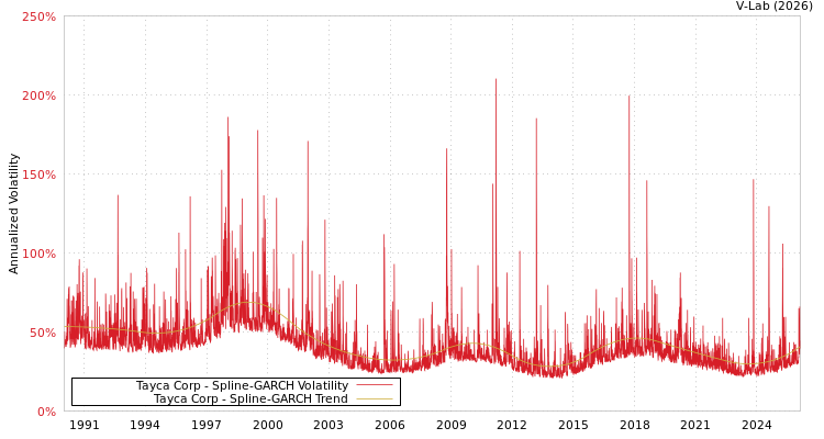 graph of Tayca Corp SGARCH