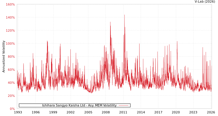 graph of Ishihara Sangyo Kaisha Ltd AMEM