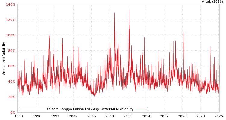 graph of Ishihara Sangyo Kaisha Ltd APMEM