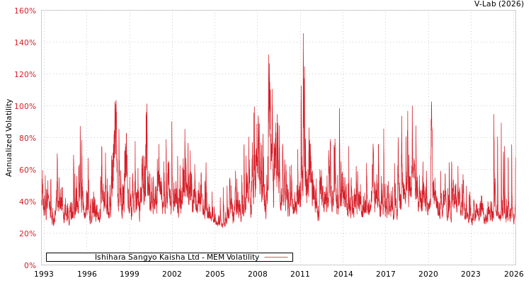 graph of Ishihara Sangyo Kaisha Ltd MEM
