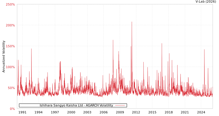 graph of Ishihara Sangyo Kaisha Ltd AGARCH