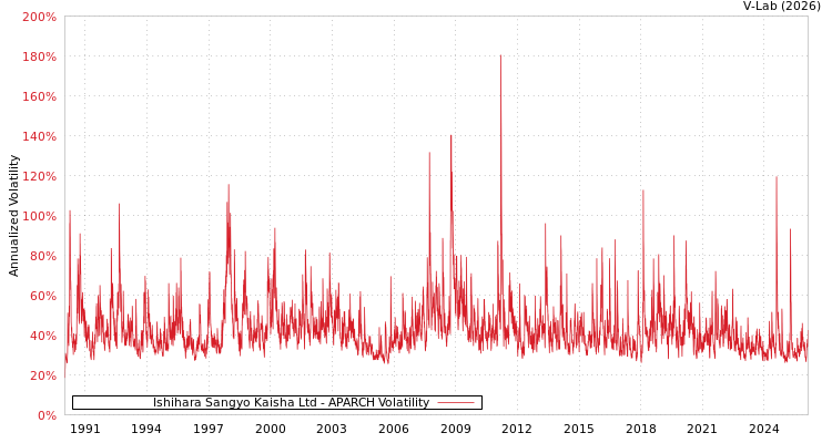 graph of Ishihara Sangyo Kaisha Ltd APARCH