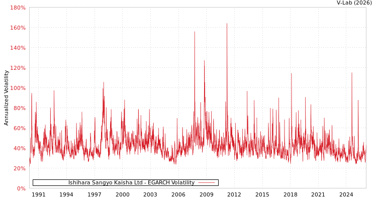 graph of Ishihara Sangyo Kaisha Ltd EGARCH