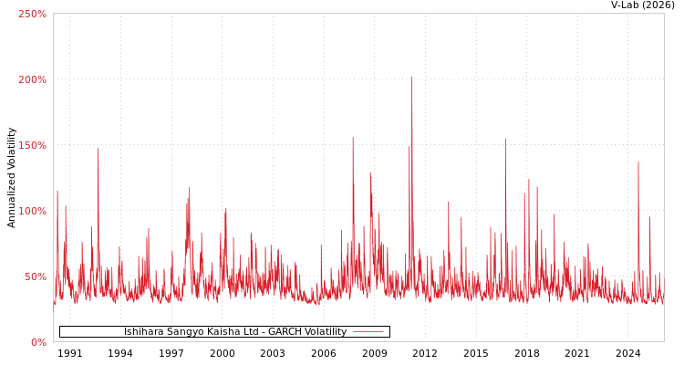 graph of Ishihara Sangyo Kaisha Ltd GARCH