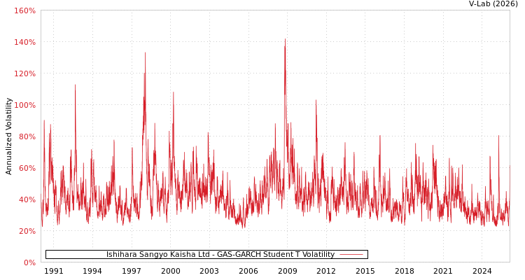 graph of Ishihara Sangyo Kaisha Ltd GAS-GARCH-T
